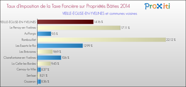 Taux d'imposition de la taxe foncière sur le bati 2014 pour VIEILLE-ÉGLISE-EN-YVELINES et les communes proches Comparaison des taux d'imposition de la taxe foncière sur le bati 2014 pour VIEILLE-ÉGLISE-EN-YVELINES et les communes voisines