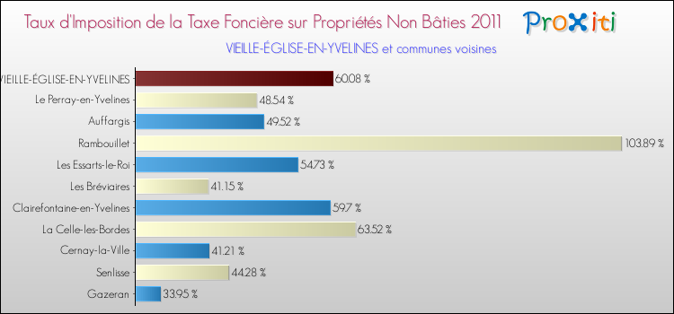 Taux d'imposition de la taxe foncière sur les immeubles et terrains non batis 2011 pour VIEILLE-ÉGLISE-EN-YVELINES et les communes proches Comparaison des taux d'imposition de la taxe foncière sur les immeubles et terrains non batis 2011 pour VIEILLE-ÉGLISE-EN-YVELINES et les communes voisines