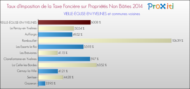 Taux d'imposition de la taxe foncière sur les immeubles et terrains non batis 2014 pour VIEILLE-ÉGLISE-EN-YVELINES et les communes proches Comparaison des taux d'imposition de la taxe foncière sur les immeubles et terrains non batis 2014 pour VIEILLE-ÉGLISE-EN-YVELINES et les communes voisines