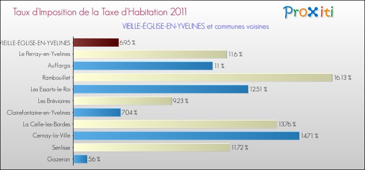 Taux d'imposition de la taxe d'habitation 2011 pour VIEILLE-ÉGLISE-EN-YVELINES et les communes proches Comparaison des taux d'imposition de la taxe d'habitation 2011 pour VIEILLE-ÉGLISE-EN-YVELINES et les communes voisines