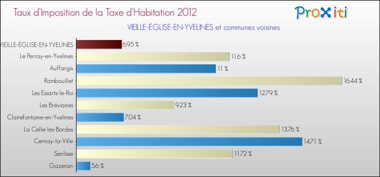 Taux d'imposition de la taxe d'habitation 2012 pour VIEILLE-ÉGLISE-EN-YVELINES et les communes proches Comparaison des taux d'imposition de la taxe d'habitation 2012 pour VIEILLE-ÉGLISE-EN-YVELINES et les communes voisines
