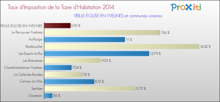 Taux d'imposition de la taxe d'habitation 2014 pour VIEILLE-ÉGLISE-EN-YVELINES et les communes proches Comparaison des taux d'imposition de la taxe d'habitation 2014 pour VIEILLE-ÉGLISE-EN-YVELINES et les communes voisines