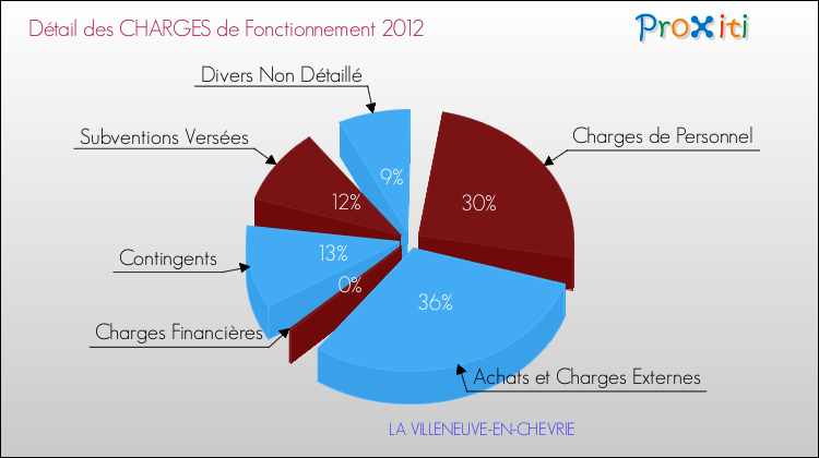 Décomposition des Charges de Fonctionnement 2012 de la commune de LA VILLENEUVE-EN-CHEVRIE Charges de Fonctionnement 2012 pour la commune de LA VILLENEUVE-EN-CHEVRIE