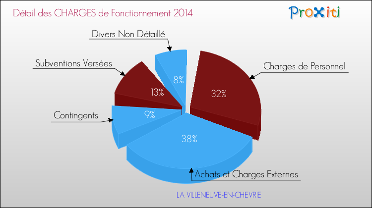 Décomposition des Charges de Fonctionnement 2014 de la commune de LA VILLENEUVE-EN-CHEVRIE Charges de Fonctionnement 2014 pour la commune de LA VILLENEUVE-EN-CHEVRIE