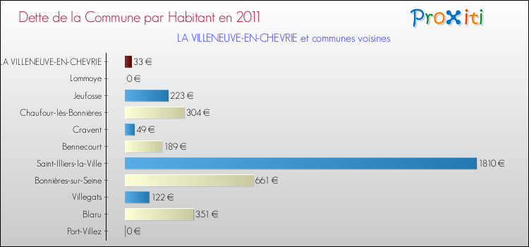 Dette par habitant de la commune en 2011 pour LA VILLENEUVE-EN-CHEVRIE et les communes proches Comparaison de la dette par habitant de la commune en 2011 pour LA VILLENEUVE-EN-CHEVRIE et les communes voisines