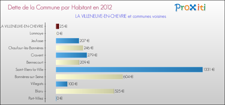Dette par habitant de la commune en 2012 pour LA VILLENEUVE-EN-CHEVRIE et les communes proches Comparaison de la dette par habitant de la commune en 2012 pour LA VILLENEUVE-EN-CHEVRIE et les communes voisines