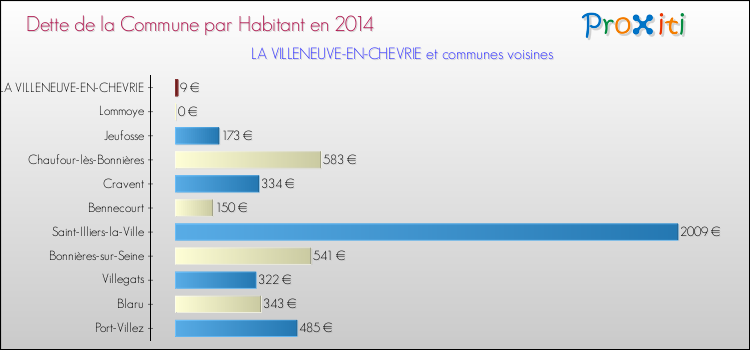Dette par habitant de la commune en 2014 pour LA VILLENEUVE-EN-CHEVRIE et les communes proches Comparaison de la dette par habitant de la commune en 2014 pour LA VILLENEUVE-EN-CHEVRIE et les communes voisines