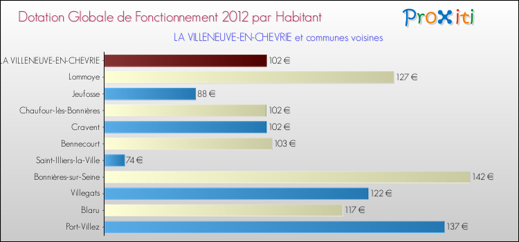 Montant des dotations globales de fonctionnement DGF par Habitant pour LA VILLENEUVE-EN-CHEVRIE et les communes proches Comparaison des des dotations globales de fonctionnement DGF par habitant pour LA VILLENEUVE-EN-CHEVRIE et les communes voisines