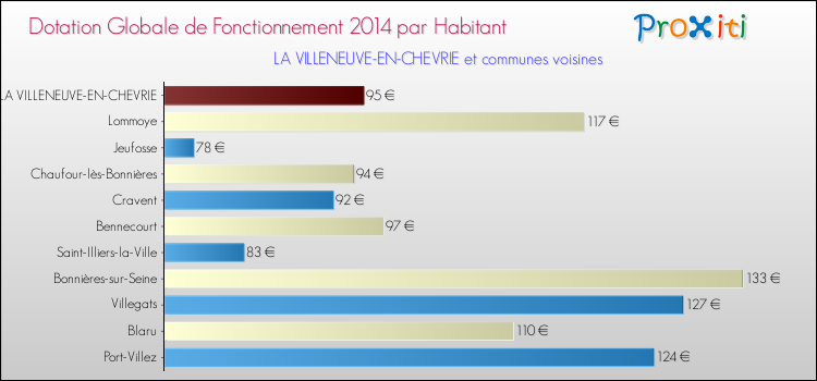 Montant des dotations globales de fonctionnement DGF par Habitant pour LA VILLENEUVE-EN-CHEVRIE et les communes proches en 2014. Comparaison des des dotations globales de fonctionnement DGF par habitant pour LA VILLENEUVE-EN-CHEVRIE et les communes voisines en 2014.