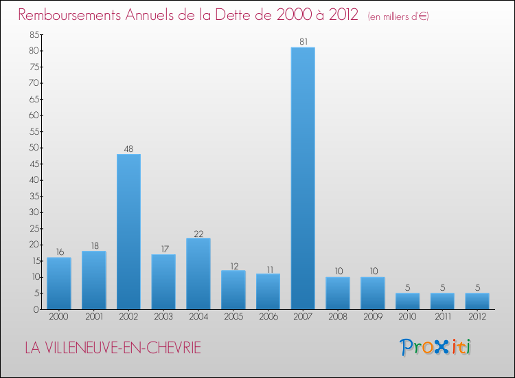 Evolution de l'annuité de la dette pour la commune de LA VILLENEUVE-EN-CHEVRIE de 2000 à 2012 Annuités de la dette pour LA VILLENEUVE-EN-CHEVRIE de 2000 à 2012