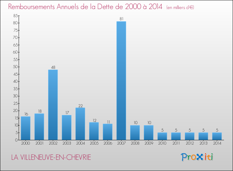 Evolution de l'annuité de la dette pour la commune de LA VILLENEUVE-EN-CHEVRIE de 2000 à 2014 Annuités de la dette pour LA VILLENEUVE-EN-CHEVRIE de 2000 à 2014
