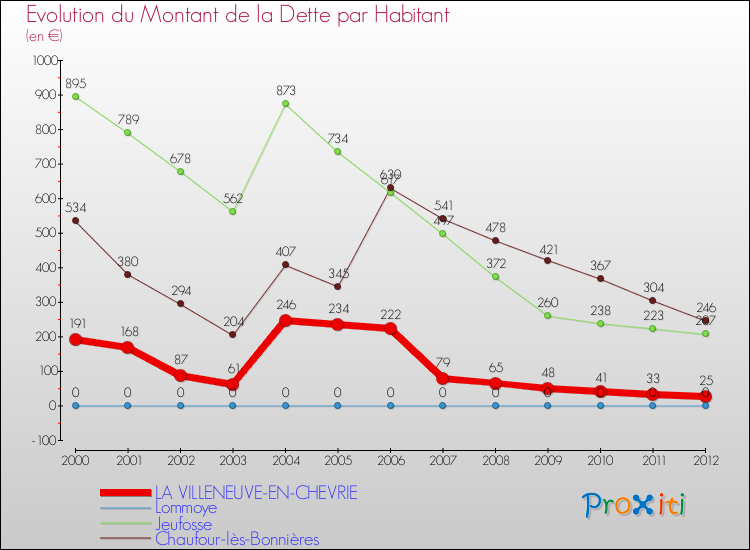 Evolution de la dette par habitant pour la commune de LA VILLENEUVE-EN-CHEVRIE et les communes proches de 2000 à 2012 Comparaison de la dette par habitant pour LA VILLENEUVE-EN-CHEVRIE et les communes voisines de 2000 à 2012