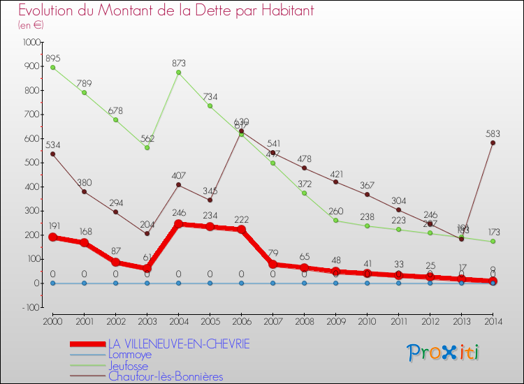 Evolution de la dette par habitant pour la commune de LA VILLENEUVE-EN-CHEVRIE et les communes proches de 2000 à 2014 Comparaison de la dette par habitant pour LA VILLENEUVE-EN-CHEVRIE et les communes voisines de 2000 à 2014