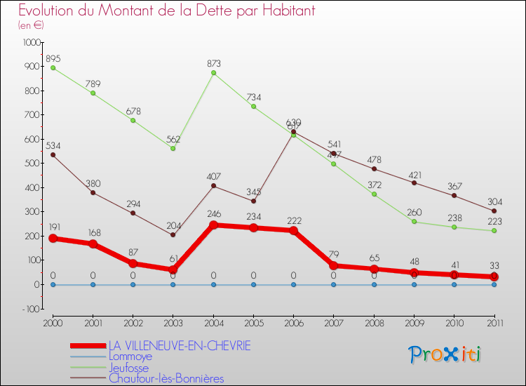 Evolution de la dette par habitant pour la commune de LA VILLENEUVE-EN-CHEVRIE et les communes proches Comparaison de la dette par habitant pour LA VILLENEUVE-EN-CHEVRIE et les communes voisines
