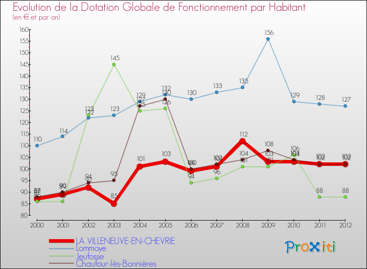 Evolution et montant de la dotation globale de fonctionnement par Habitant pour LA VILLENEUVE-EN-CHEVRIE et les communes proches Comparaison des dotations globales de fonctionnement par habitant pour LA VILLENEUVE-EN-CHEVRIE et les communes voisines