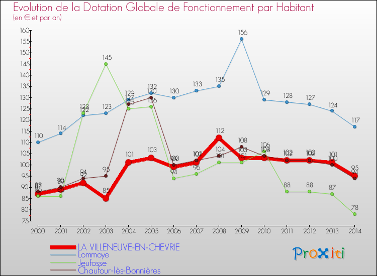 Evolution et montant de la dotation globale de fonctionnement par Habitant pour LA VILLENEUVE-EN-CHEVRIE et les communes proches de 2000 à 2014. Comparaison des dotations globales de fonctionnement par habitant pour LA VILLENEUVE-EN-CHEVRIE et les communes voisines de 2000 à 2014.