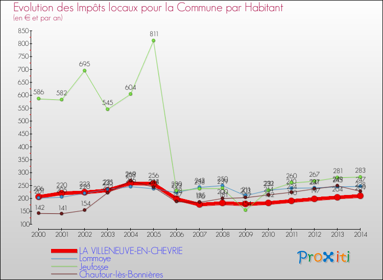 Evolution et montant des impôts locaux par Habitant pour LA VILLENEUVE-EN-CHEVRIE et les communes proches de 2000 à 2014 Comparaison des impôts locaux par habitant pour LA VILLENEUVE-EN-CHEVRIE et les communes voisines de 2000 à 2014