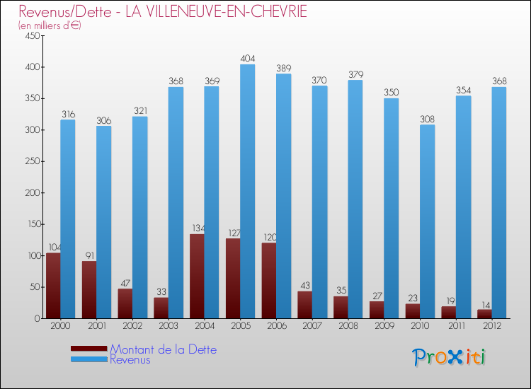 Evolution comparée de la dette et des revenus pour la commune de LA VILLENEUVE-EN-CHEVRIE de 2000 à 2012 Comparaison de la dette et des revenus pour LA VILLENEUVE-EN-CHEVRIE de 2000 à 2012
