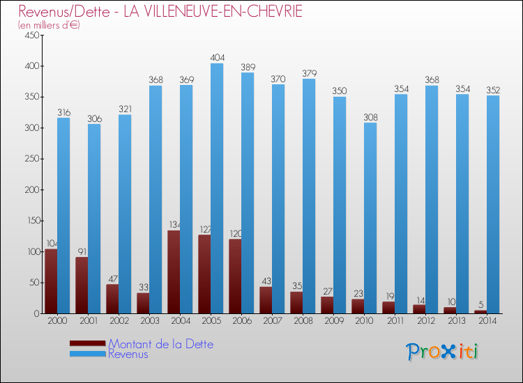 Evolution comparée de la dette et des revenus pour la commune de LA VILLENEUVE-EN-CHEVRIE de 2000 à 2014 Comparaison de la dette et des revenus pour LA VILLENEUVE-EN-CHEVRIE de 2000 à 2014