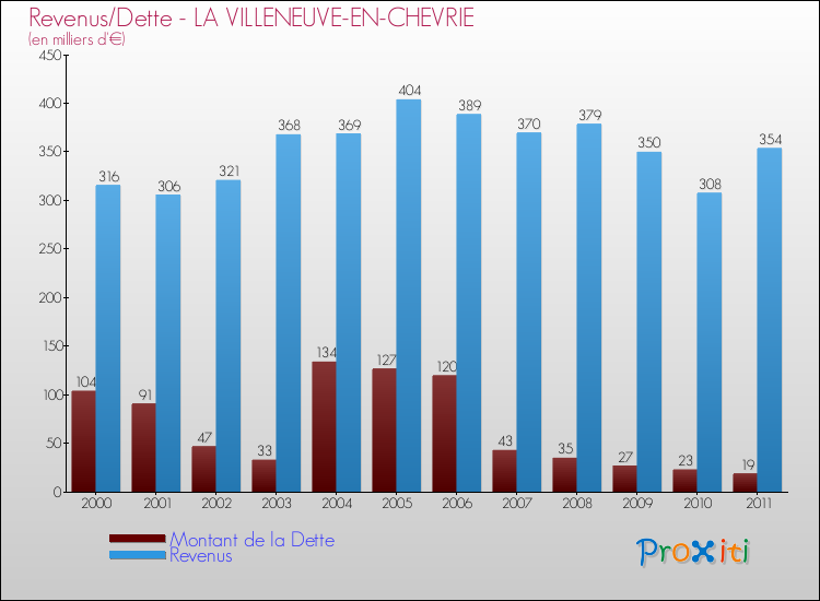Evolution comparée de la dette et des revenus pour la commune de LA VILLENEUVE-EN-CHEVRIE de 2000 à 2011 Comparaison de la dette et des revenus pour LA VILLENEUVE-EN-CHEVRIE de 2000 à 2011