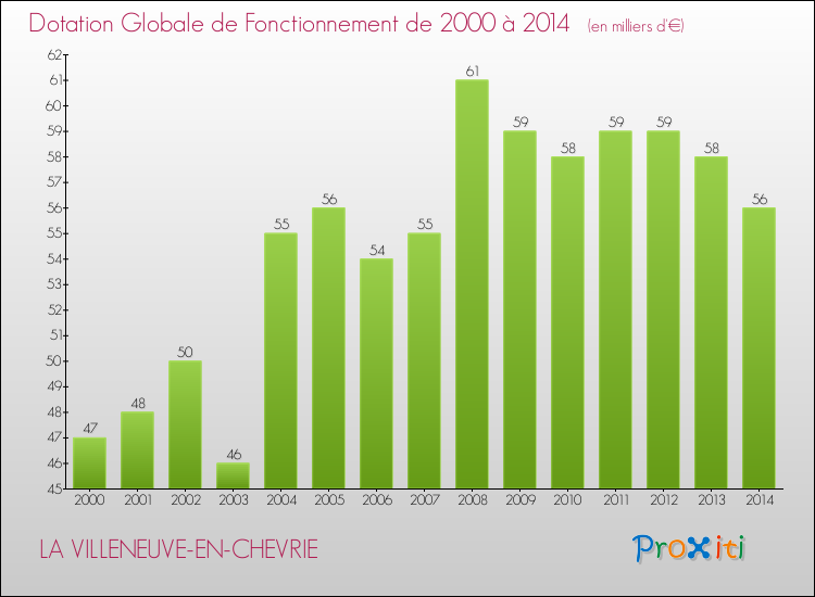 Evolution du montant de la Dotation Globale de Fonctionnement pour la commune de LA VILLENEUVE-EN-CHEVRIE de 2000 à 2014 Evolution du montant de la Dotation Globale de Fonctionnement pour LA VILLENEUVE-EN-CHEVRIE de 2000 à 2014