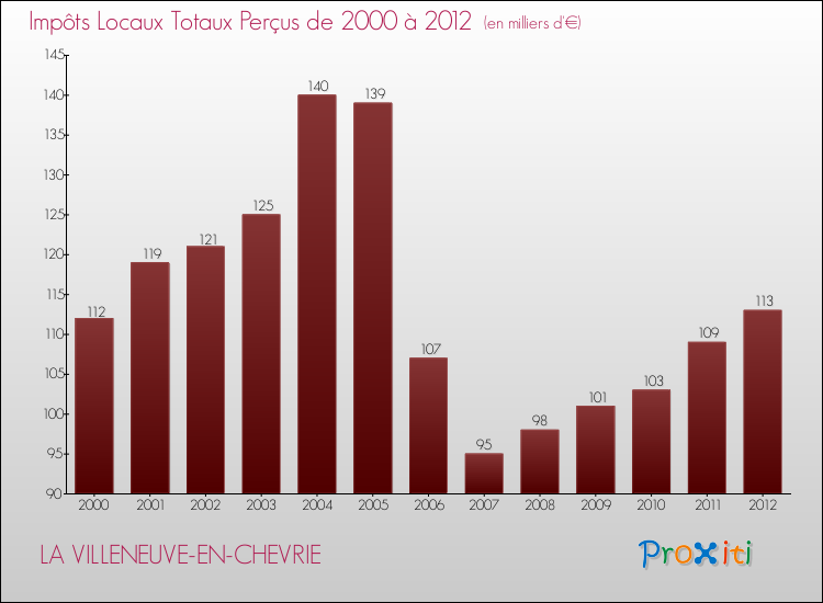 Evolution des Impôts Locaux pour la commune de LA VILLENEUVE-EN-CHEVRIE de 2000 à 2012 Evolution des Impôts Locaux pour LA VILLENEUVE-EN-CHEVRIE de 2000 à 2012