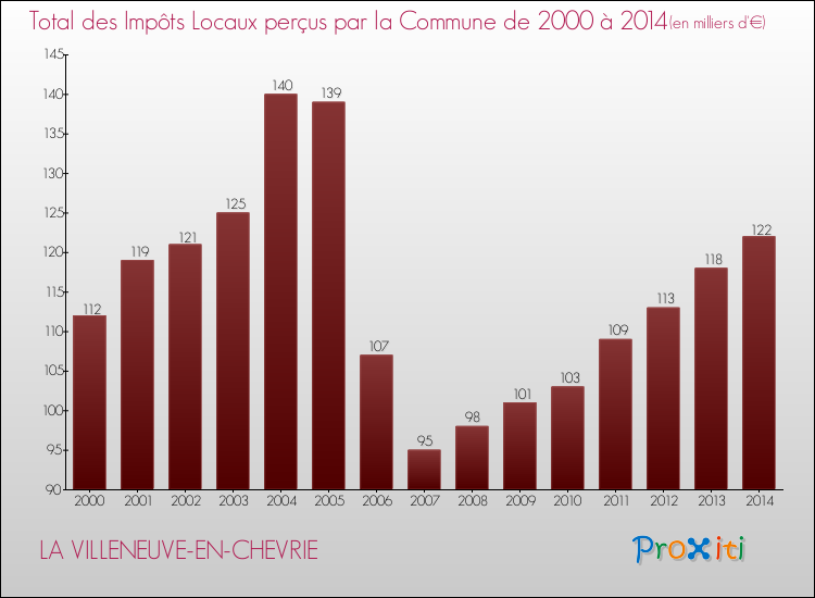 Evolution des Impôts Locaux pour la commune de LA VILLENEUVE-EN-CHEVRIE de 2000 à 2014 Evolution des Impôts Locaux pour LA VILLENEUVE-EN-CHEVRIE de 2000 à 2014