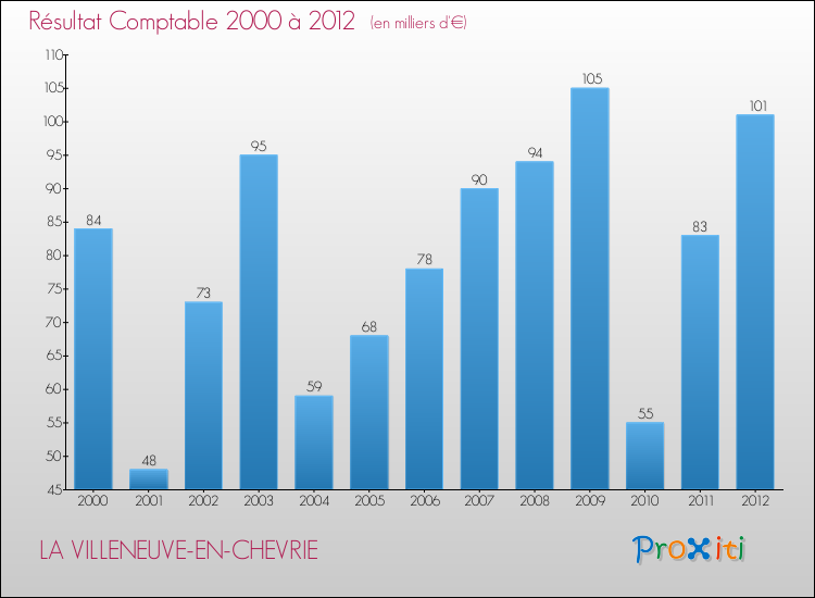Evolution du résultat comptable pour la commune de LA VILLENEUVE-EN-CHEVRIE de 2000 à 2012 Evolution du résultat comptable pour LA VILLENEUVE-EN-CHEVRIE de 2000 à 2012