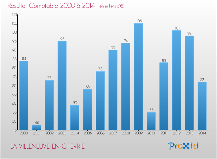 Evolution du résultat comptable pour la commune de LA VILLENEUVE-EN-CHEVRIE de 2000 à 2014 Evolution du résultat comptable pour LA VILLENEUVE-EN-CHEVRIE de 2000 à 2014