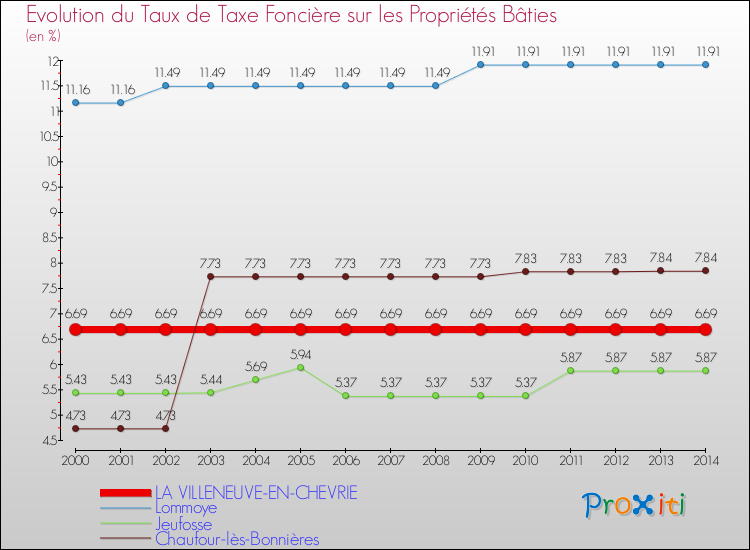 Evolution du taux de la taxe foncière sur le bati pour LA VILLENEUVE-EN-CHEVRIE et les communes proches de 2000 à 2014 Comparaison des taux de taxe foncière sur le bati pour LA VILLENEUVE-EN-CHEVRIE et les communes voisines de 2000 à 2014