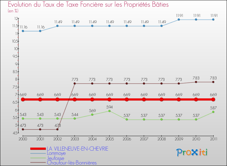 Evolution du taux de la taxe foncière sur le bati pour LA VILLENEUVE-EN-CHEVRIE et les communes proches Comparaison des taux de taxe foncière sur le bati pour LA VILLENEUVE-EN-CHEVRIE et les communes voisines