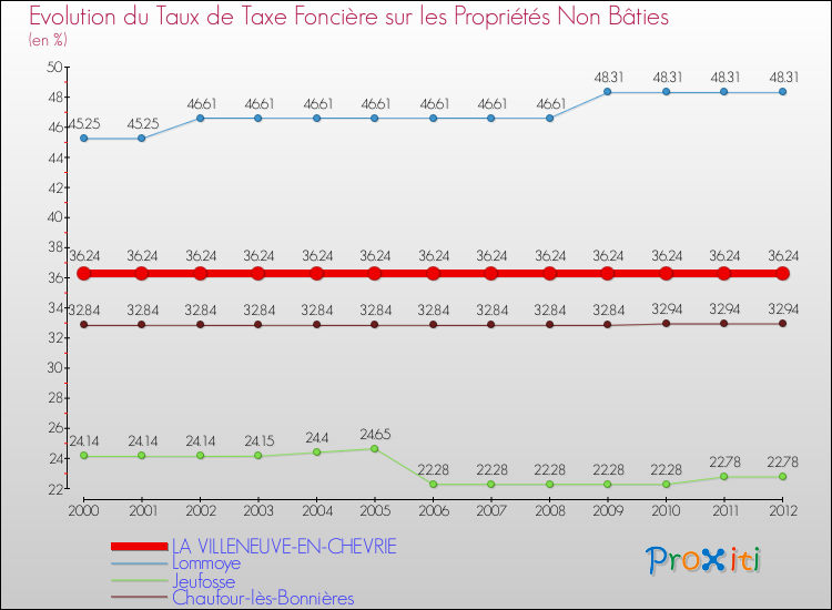 Evolution du taux de la taxe foncière sur les immeubles et terrains non batis pour LA VILLENEUVE-EN-CHEVRIE et les communes proches de 2000 à 2012 Comparaison des taux de la taxe foncière sur les immeubles et terrains non batis pour LA VILLENEUVE-EN-CHEVRIE et les communes voisines de 2000 à 2012