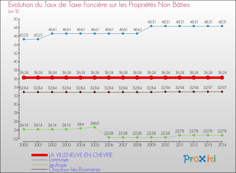 Evolution du taux de la taxe foncière sur les immeubles et terrains non batis pour LA VILLENEUVE-EN-CHEVRIE et les communes proches de 2000 à 2014 Comparaison des taux de la taxe foncière sur les immeubles et terrains non batis pour LA VILLENEUVE-EN-CHEVRIE et les communes voisines de 2000 à 2014