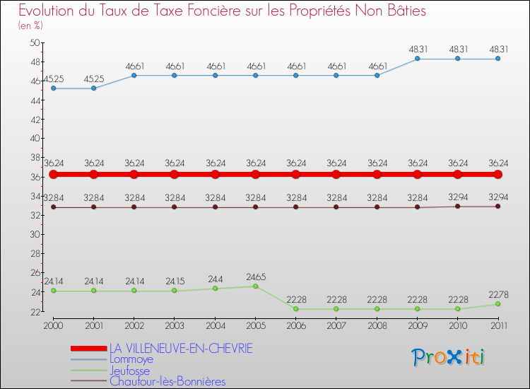 Evolution du taux de la taxe foncière sur les immeubles et terrains non batis pour LA VILLENEUVE-EN-CHEVRIE et les communes proches Comparaison des taux de la taxe foncière sur les immeubles et terrains non batis pour LA VILLENEUVE-EN-CHEVRIE et les communes voisines