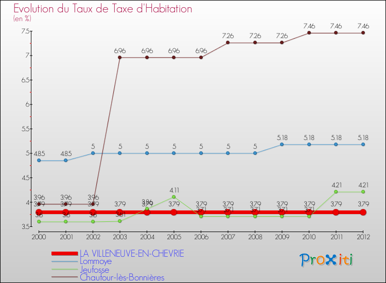 Evolution du taux de la taxe d'habitation pour LA VILLENEUVE-EN-CHEVRIE et les communes proches Comparaison des taux de la taxe d'habitation pour LA VILLENEUVE-EN-CHEVRIE et les communes voisines