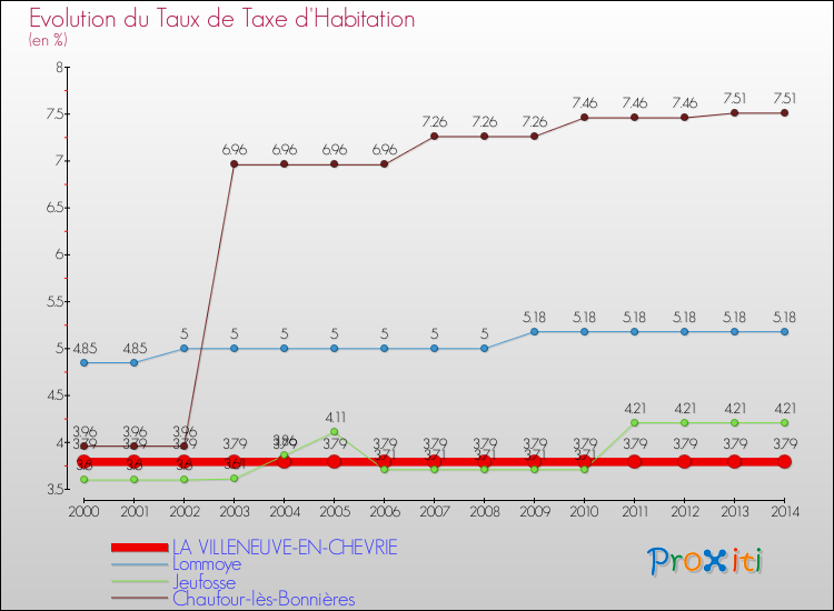 Evolution du taux de la taxe d'habitation pour LA VILLENEUVE-EN-CHEVRIE et les communes proches de 2000 à 2014 Comparaison des taux de la taxe d'habitation pour LA VILLENEUVE-EN-CHEVRIE et les communes voisines de 2000 à 2014