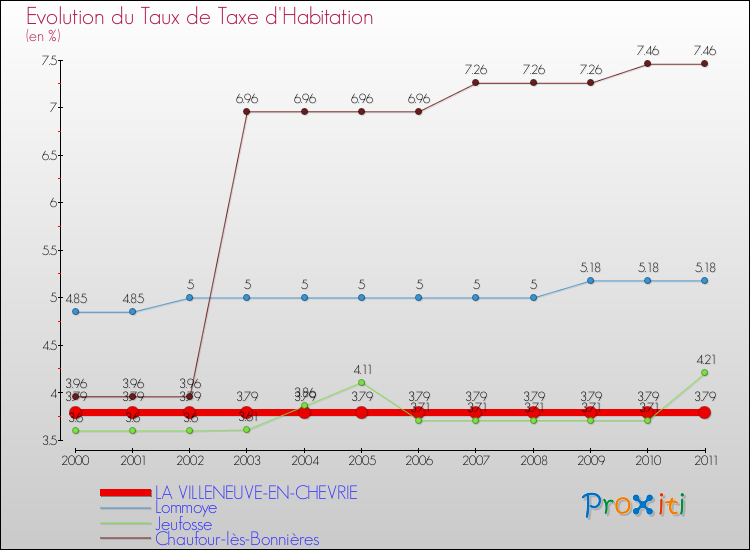Evolution du taux de la taxe d'habitation pour LA VILLENEUVE-EN-CHEVRIE et les communes proches Comparaison des taux de la taxe d'habitation pour LA VILLENEUVE-EN-CHEVRIE et les communes voisines
