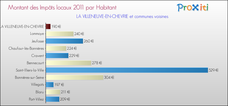 Montant des impôts locaux par Habitant pour LA VILLENEUVE-EN-CHEVRIE et les communes proches Comparaison des impôts locaux par habitant pour LA VILLENEUVE-EN-CHEVRIE et les communes voisines