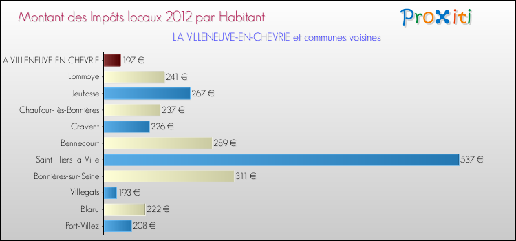 Montant des impôts locaux par Habitant pour LA VILLENEUVE-EN-CHEVRIE et les communes proches Comparaison des impôts locaux par habitant pour LA VILLENEUVE-EN-CHEVRIE et les communes voisines
