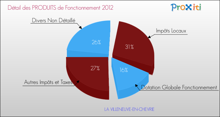 Décomposition du Budget de Fonctionnement 2012 de la commune de LA VILLENEUVE-EN-CHEVRIE Budget de Fonctionnement 2012 pour la commune de LA VILLENEUVE-EN-CHEVRIE