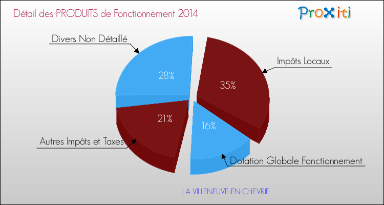 Décomposition du Budget de Fonctionnement 2014 de la commune de LA VILLENEUVE-EN-CHEVRIE Budget de Fonctionnement 2014 pour la commune de LA VILLENEUVE-EN-CHEVRIE