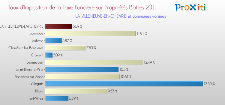 Taux d'imposition de la taxe foncière sur le bati 2011 pour LA VILLENEUVE-EN-CHEVRIE et les communes proches Comparaison des taux d'imposition de la taxe foncière sur le bati 2011 pour LA VILLENEUVE-EN-CHEVRIE et les communes voisines