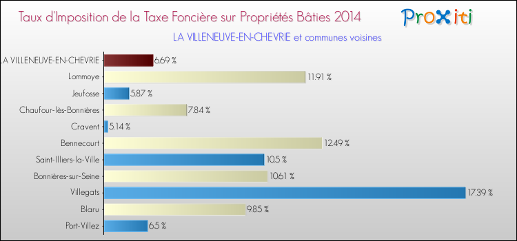 Taux d'imposition de la taxe foncière sur le bati 2014 pour LA VILLENEUVE-EN-CHEVRIE et les communes proches Comparaison des taux d'imposition de la taxe foncière sur le bati 2014 pour LA VILLENEUVE-EN-CHEVRIE et les communes voisines