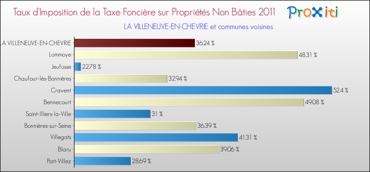Taux d'imposition de la taxe foncière sur les immeubles et terrains non batis 2011 pour LA VILLENEUVE-EN-CHEVRIE et les communes proches Comparaison des taux d'imposition de la taxe foncière sur les immeubles et terrains non batis 2011 pour LA VILLENEUVE-EN-CHEVRIE et les communes voisines