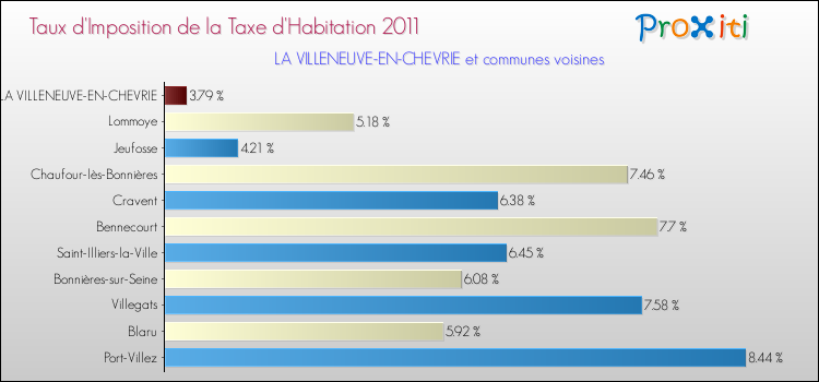 Taux d'imposition de la taxe d'habitation 2011 pour LA VILLENEUVE-EN-CHEVRIE et les communes proches Comparaison des taux d'imposition de la taxe d'habitation 2011 pour LA VILLENEUVE-EN-CHEVRIE et les communes voisines