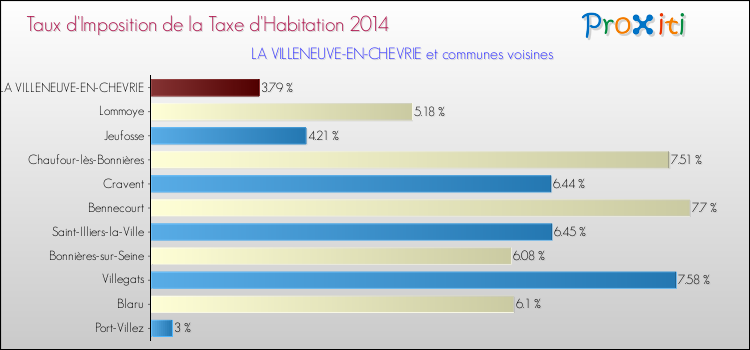 Taux d'imposition de la taxe d'habitation 2014 pour LA VILLENEUVE-EN-CHEVRIE et les communes proches Comparaison des taux d'imposition de la taxe d'habitation 2014 pour LA VILLENEUVE-EN-CHEVRIE et les communes voisines