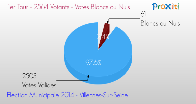 Votes blancs ou nuls au 1er Tour des Elections Municipales 2014 de la commune de Villennes-Sur-Seine Elections Municipales 2014 - Votes blancs ou nuls au 1er Tour pour la commune de Villennes-Sur-Seine
