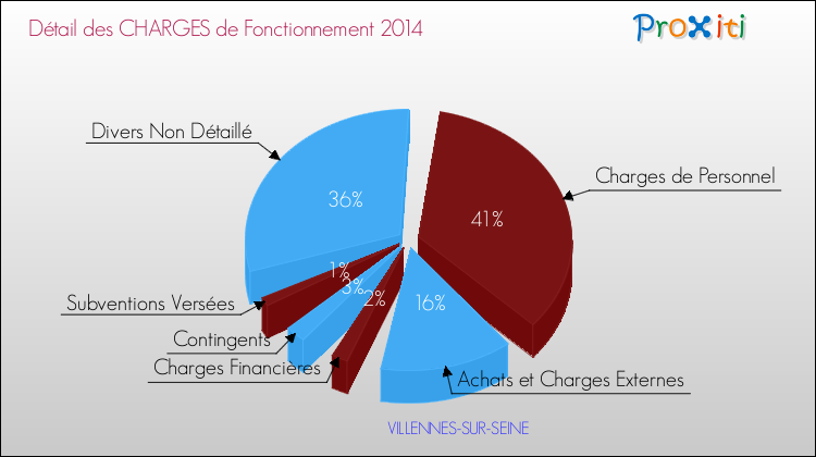 Décomposition des Charges de Fonctionnement 2014 de la commune de VILLENNES-SUR-SEINE Charges de Fonctionnement 2014 pour la commune de VILLENNES-SUR-SEINE