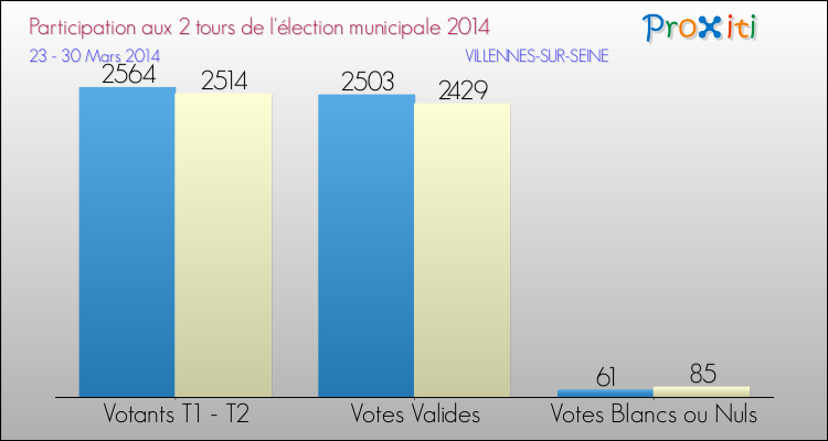 Participation comparée des 2 tours des Elections Municipales 2014 de la commune de VILLENNES-SUR-SEINE Elections Municipales 2014 - Participation comparée des 2 tours pour la commune de VILLENNES-SUR-SEINE