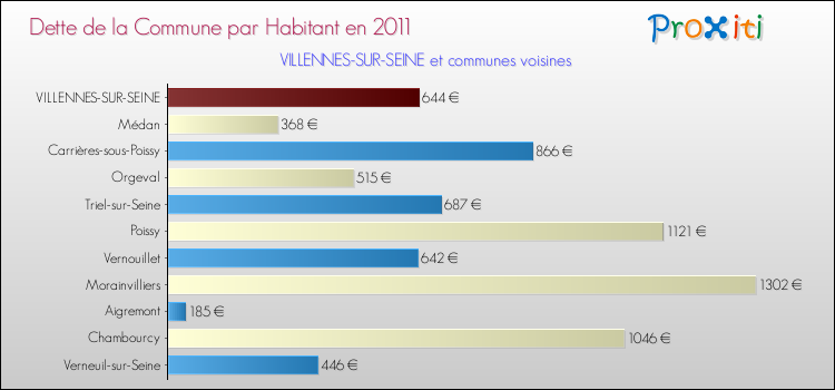 Dette par habitant de la commune en 2011 pour VILLENNES-SUR-SEINE et les communes proches Comparaison de la dette par habitant de la commune en 2011 pour VILLENNES-SUR-SEINE et les communes voisines